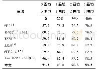 《表4 墨镜遮挡和围巾遮挡混合下不同比例的识别率》