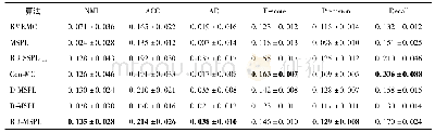 《表2 在Extended Yale B数据集上的聚类结果 (均值±标准差)》