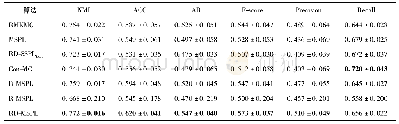 《表4 在COIL-20数据集上的聚类结果 (均值±标准差)》