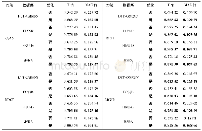 《表5 4种算法在4个数据集上优化前后的对比结果》