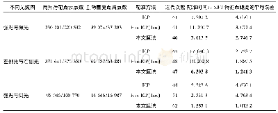 《表1 大卫模型上3种点云配准算法比较》