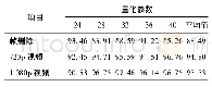 表5 帧删除操作和720p和1 080p视频的检测准确度