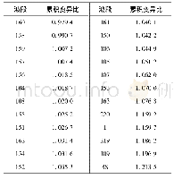 表2 剔除波段和对应波段累积变异比