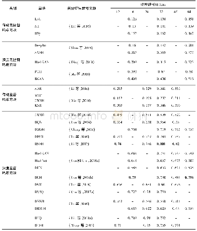 《表1 各种哈希算法在CIFAR-10数据集上的m AP值》