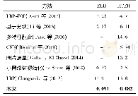 表6 在replay-attack数据集上本文方法与主流方法对比