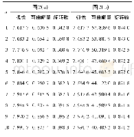 表1 图2中两族曲线几何量比较