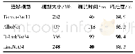 表6 不同迁移网络的实验结果