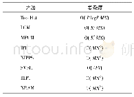 《表2 典型算法计算复杂度的对比》