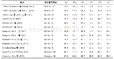 表4 一阶段算法在MS COCO数据集验证集上的运行结果