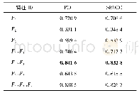 表5 单个特征和组合特征与主观质量评价结果的皮尔森线性相关系数和斯皮尔曼等级秩序相关系数