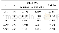 表3 不同稀疏度d对应的稀疏尺度集构建用时