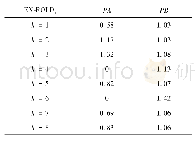 表1 图块PA和PB的子窗口中心像素点的ROLD值