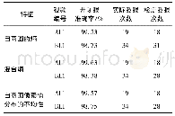 《表4 共生矩阵眼睛状态识别模型在面部未遮挡与遮挡情况下的检测结果》