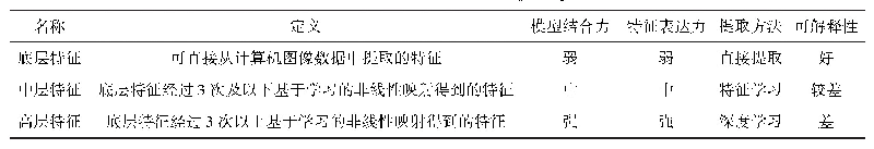 《表2 黑烟特征层次分析：视频车辆黑烟检测算法研究进展》