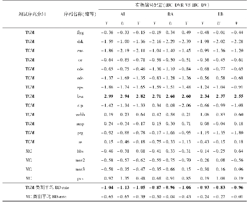 表2 IBC＿DV算法与IBC-DVR算法编码效率比较(BD-rate)