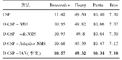 表3 D-CSP在Citypersons数据集上的对数平均漏检率