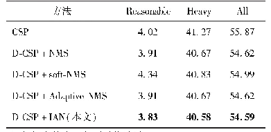 表4 D-CSP在Caltech数据集上的对数平均漏检率