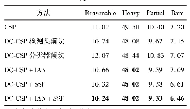 表5 DC-CSP在Citypersons数据集上的实验结果