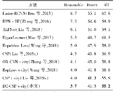 《表8 不同方法在Caltech数据集上的对数平均漏检率》