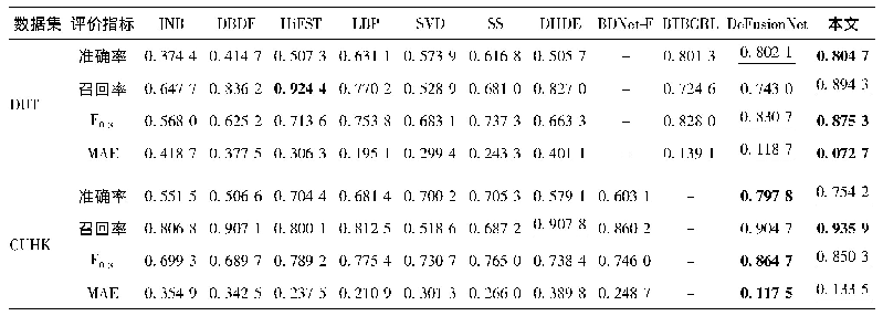 表1 不同方法在DUT和CUHK数据集上测试结果的准确率、召回率、F0.3和MAE对比