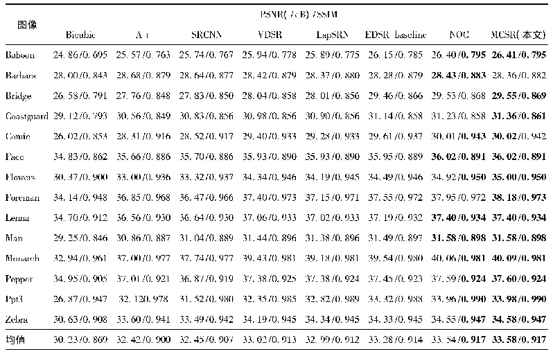 表5 在Set14上的实验结果对比