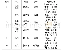 表1 宋元时期景德镇瓷窑一览表[4]