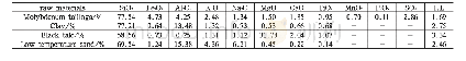 表1 原料化学成分(wt%)