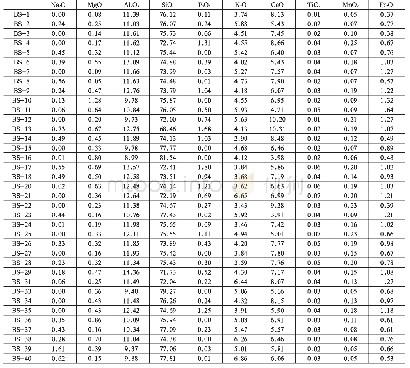 表3 白舍窑样品釉层化学元素组成(wt%)