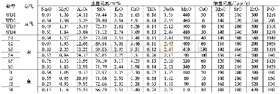 《表2 不同朝代耀州窑橄榄绿青瓷釉的化学组成》