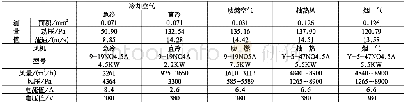 表4 隧道窑气体测定及风机设备表