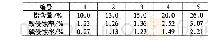 表3 铅含量对酸、碱侵蚀失重率的影响实验结果