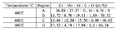 表3 不同温度下(Cr0.6,Mo0.4)2Al C固溶体磨损表面微区元素比例