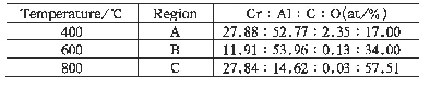 表2 不同温度下Cr2AlC摩擦表面微区元素比例