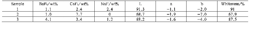表2 氟化物含量和白度值