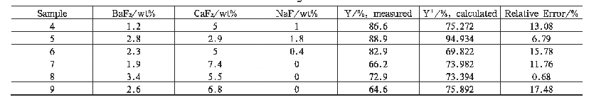 《表3 氟化物玻璃陶瓷的白度值及相对误差》