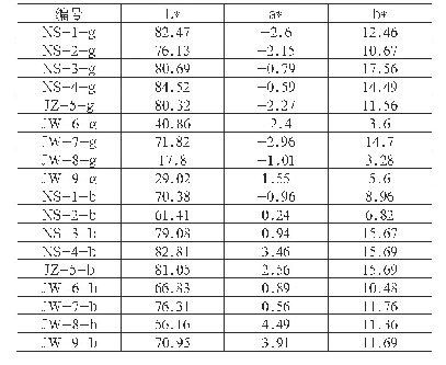 表5 样品的色度饱和值（L*,a*,b*)