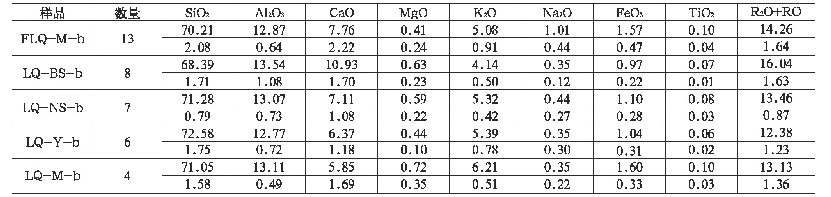 《表1 景德镇仿龙泉青瓷、龙泉青瓷釉料化学成分平均值及标准差(wt%)》