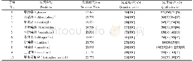 《表1 10种农药的保留时间、定量离子、定性离子》