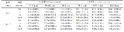 表2 喷施外源亚精胺对盐胁迫条件下甜菜幼苗氮素和磷素含量的影响
