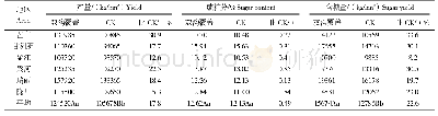 表4 宽膜双沟覆盖对甘蔗产量及蔗糖分的影响