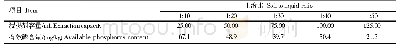 表4 土壤样品2014F391土液比对浸提效果的影响