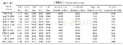 表5 参试品种（系）甘蔗蔗糖分