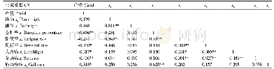 表2 产量与主要农艺性状的相关性
