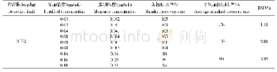 表3 腐霉利检出限、加标回收率、RSD值