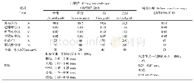 表1 精幼砂糖和白砂糖理化指标和感官指标对比