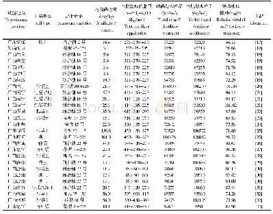 表1 中国南方甘蔗施磷试验文献中与土壤有效磷丰缺指标研究相关信息