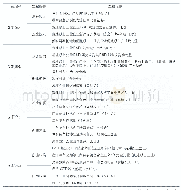 《表1 东莞创新驱动发展综合评价指标体系模型》