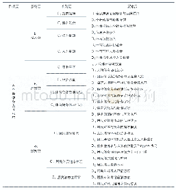 《表1 新时代全民健身发展水平评估体系初步框架》