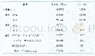 表1 2019年年末人口数及其构成