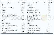 表6 2019年分行业固定资产投资（不含农户）增长速度